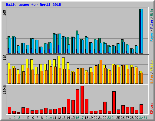 Daily usage for April 2016