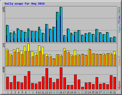 Daily usage for May 2016