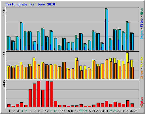 Daily usage for June 2016