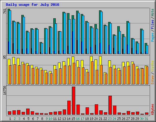 Daily usage for July 2016