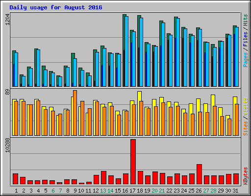 Daily usage for August 2016