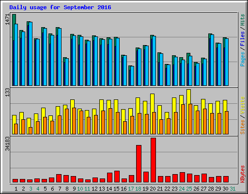 Daily usage for September 2016