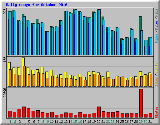 Daily usage for October 2016