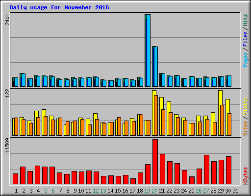 Daily usage for November 2016