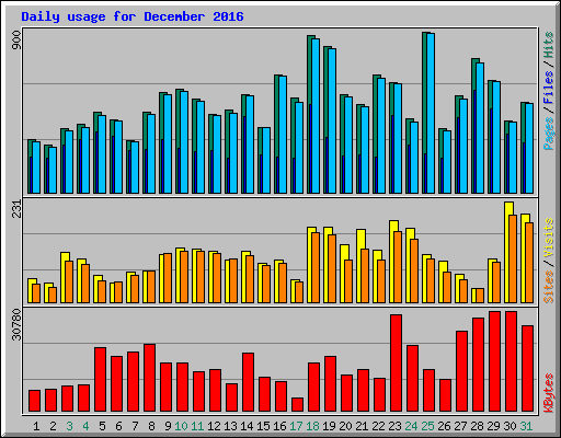 Daily usage for December 2016