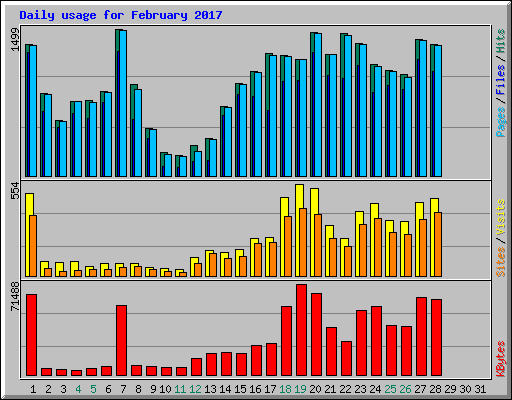 Daily usage for February 2017