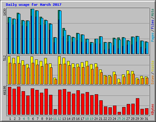 Daily usage for March 2017