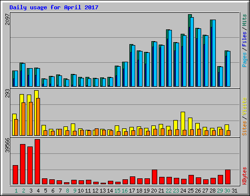 Daily usage for April 2017