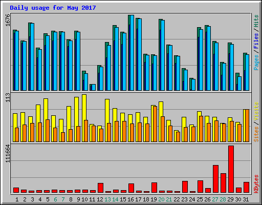 Daily usage for May 2017