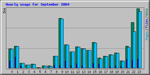 Hourly usage for September 2004