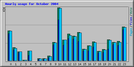 Hourly usage for October 2004