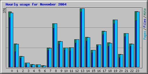 Hourly usage for November 2004