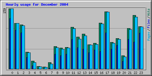 Hourly usage for December 2004