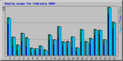 Hourly usage for February 2005