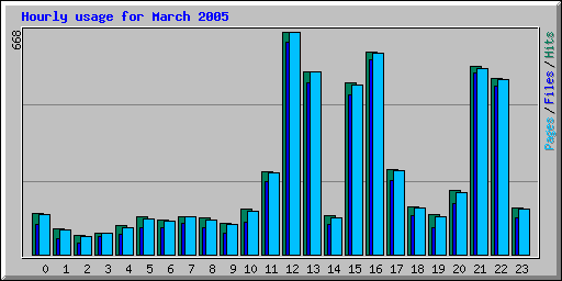 Hourly usage for March 2005