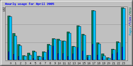 Hourly usage for April 2005