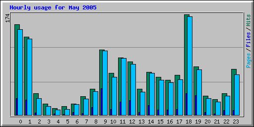 Hourly usage for May 2005