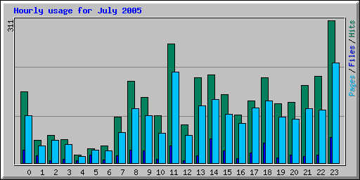 Hourly usage for July 2005