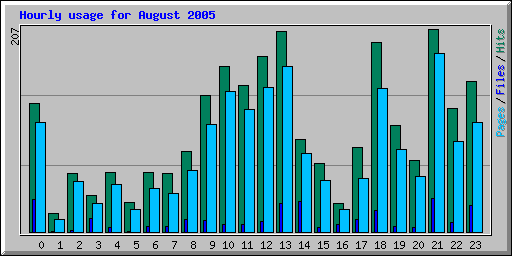 Hourly usage for August 2005