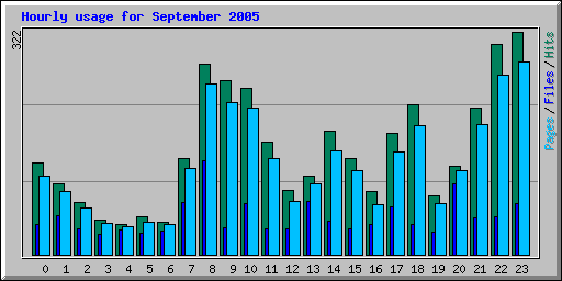 Hourly usage for September 2005