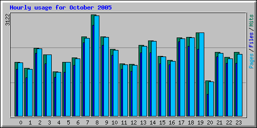 Hourly usage for October 2005