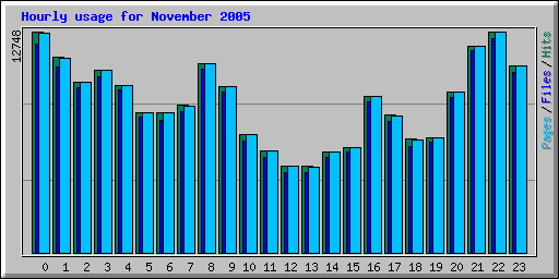 Hourly usage for November 2005