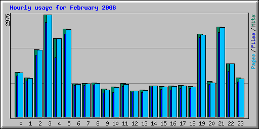 Hourly usage for February 2006