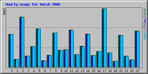 Hourly usage for March 2006