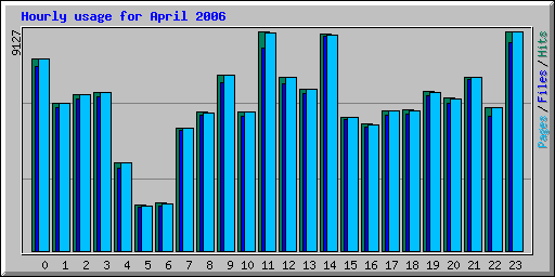 Hourly usage for April 2006