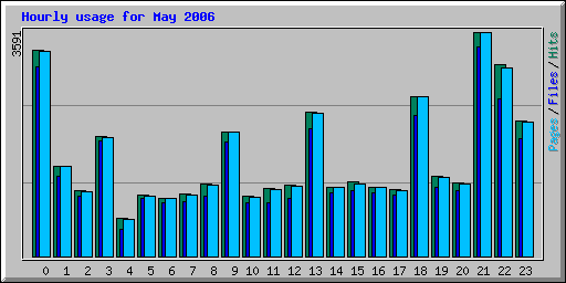 Hourly usage for May 2006