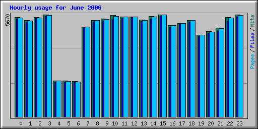 Hourly usage for June 2006