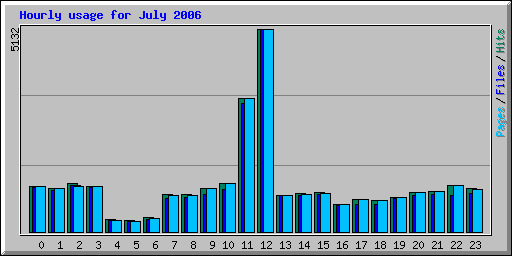 Hourly usage for July 2006