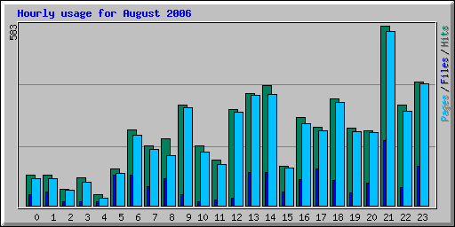 Hourly usage for August 2006