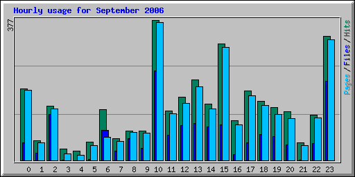 Hourly usage for September 2006