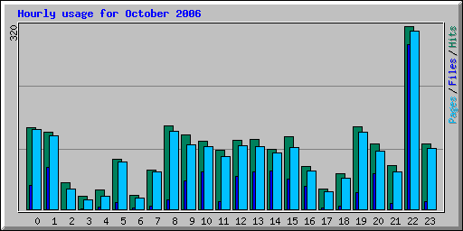 Hourly usage for October 2006