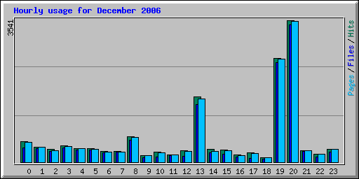 Hourly usage for December 2006