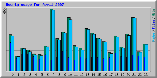 Hourly usage for April 2007