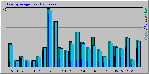 Hourly usage for May 2007