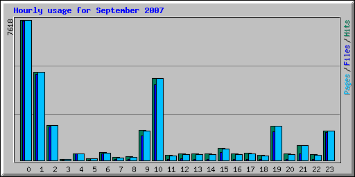 Hourly usage for September 2007