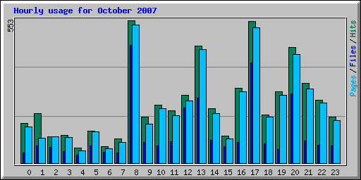 Hourly usage for October 2007