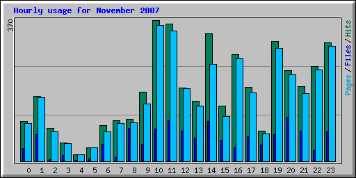 Hourly usage for November 2007