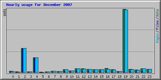 Hourly usage for December 2007