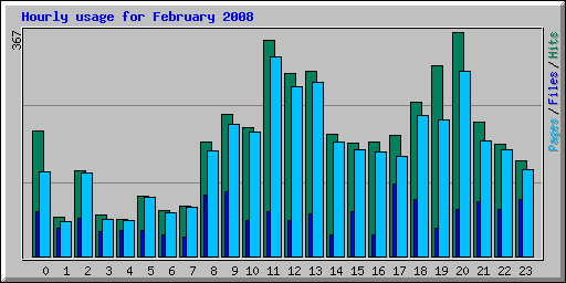 Hourly usage for February 2008