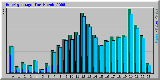 Hourly usage for March 2008