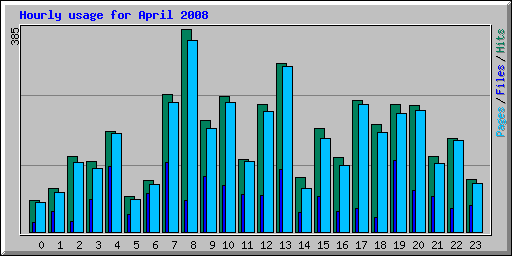 Hourly usage for April 2008