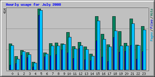 Hourly usage for July 2008