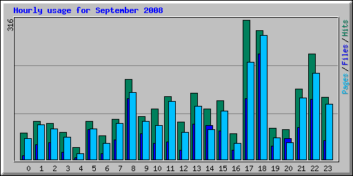 Hourly usage for September 2008