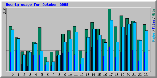 Hourly usage for October 2008