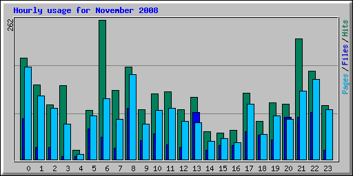 Hourly usage for November 2008