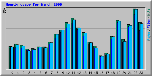 Hourly usage for March 2009